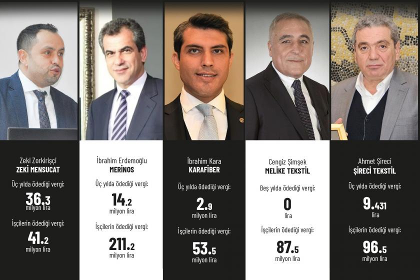 Binlerce işçi çalıştıran şirketler, işçilerin ödediği gelir vergisinden çok daha düşük tutarlarda vergi ödedi.Antep’te işçileri ucuz, sendikasız ve güvencesiz çalıştıran beş büyük tekstil devi, kendileri için çalışan işçilerd