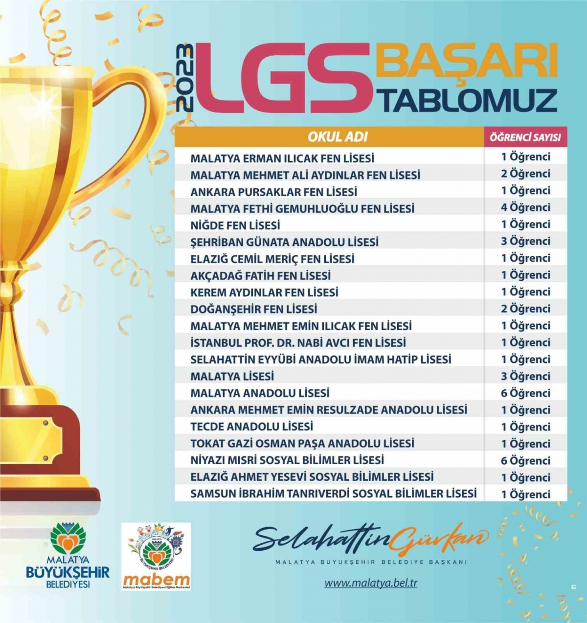 MABEM’de eğitim alan 23 öğrenci LGS’de başarı oldu